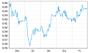 Chart Mini Future Long Duerr - 1 Woche