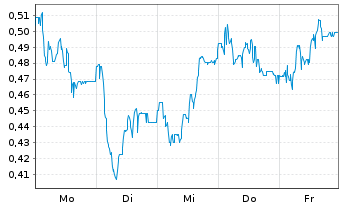 Chart Mini Future Long Duerr - 1 Woche