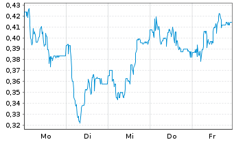 Chart Mini Future Long Duerr - 1 Woche
