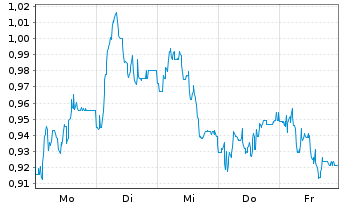 Chart Mini Future Short Duerr - 1 Woche
