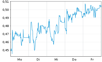Chart Mini Future Long Krones AG - 1 Woche
