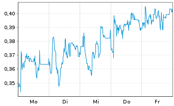 Chart Mini Future Long Krones AG - 1 Woche