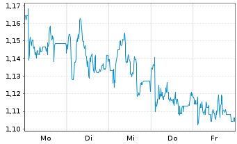 Chart Mini Future Short Krones AG - 1 Woche