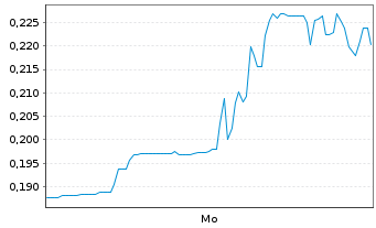 Chart Mini Future Long American Lithium - 1 Woche