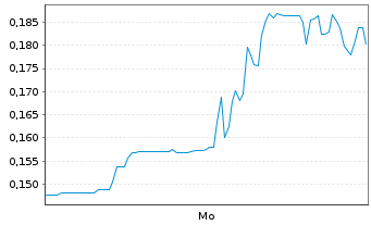 Chart Mini Future Long American Lithium - 1 Woche