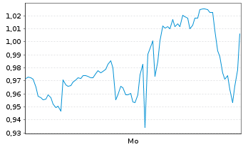 Chart Mini Future Long Home Depot - 1 Woche