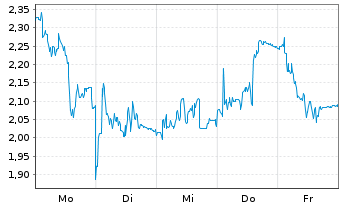 Chart Mini Future Long Nagarro - 1 Woche