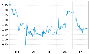 Chart Mini Future Long Nagarro - 1 Woche