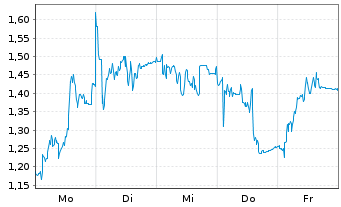 Chart Mini Future Short Nagarro - 1 Woche