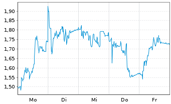 Chart Mini Future Short Nagarro - 1 Woche