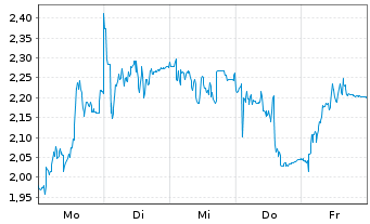 Chart Mini Future Short Nagarro - 1 Woche