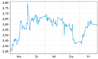 Chart Mini Future Short Nagarro - 1 Woche
