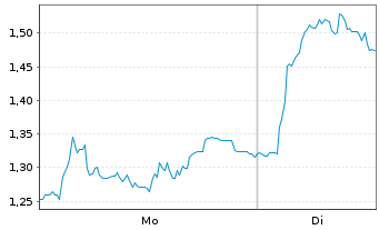 Chart Mini Future Short Fraport - 1 Woche