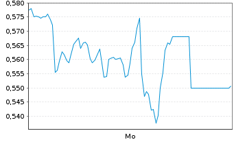 Chart Mini Future Long Aroundtown - 1 Woche
