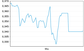 Chart Mini Future Long Aroundtown - 1 Woche