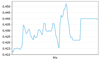 Chart Mini Future Short Aroundtown - 1 Woche