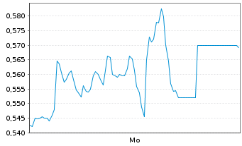 Chart Mini Future Short Aroundtown - 1 Woche