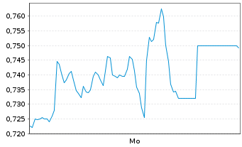 Chart Mini Future Short Aroundtown - 1 Woche