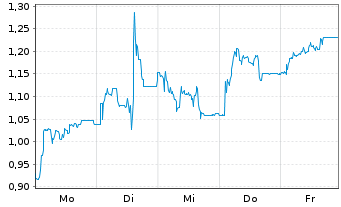 Chart Mini Future Short Deutsche Rohstoff - 1 Woche
