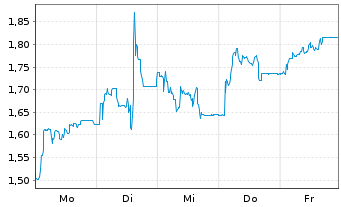 Chart Mini Future Short Deutsche Rohstoff - 1 Woche