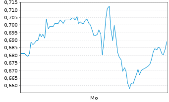 Chart Mini Future Long AbbVie - 1 Woche