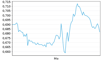 Chart Mini Future Short AbbVie - 1 Woche