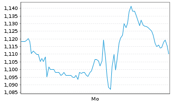 Chart Mini Future Short AbbVie - 1 Woche