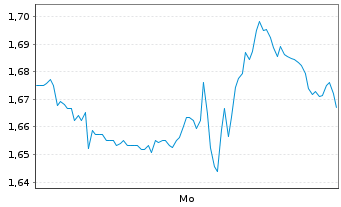 Chart Mini Future Short AbbVie - 1 Woche
