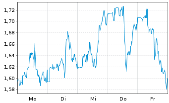 Chart Mini Future Long Bristol-Myers Squibb - 1 Woche