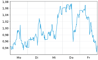 Chart Mini Future Long Bristol-Myers Squibb - 1 Woche