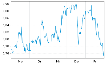Chart Mini Future Long Bristol-Myers Squibb - 1 Woche