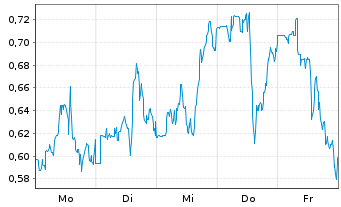 Chart Mini Future Long Bristol-Myers Squibb - 1 Woche