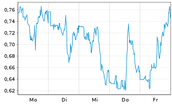 Chart Mini Future Short Bristol-Myers Squibb - 1 Woche