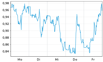 Chart Mini Future Short Bristol-Myers Squibb - 1 Woche