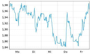 Chart Mini Future Short Bristol-Myers Squibb - 1 Woche