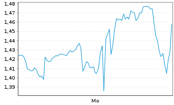 Chart Mini Future Long Home Depot - 1 Woche