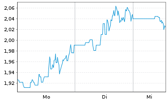 Chart Mini Future Long General Electric - 1 Woche
