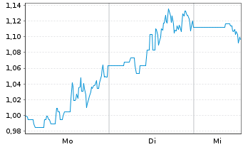 Chart Mini Future Long General Electric - 1 Woche