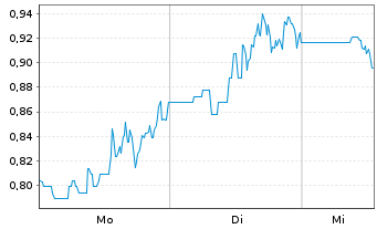 Chart Mini Future Long General Electric - 1 Woche