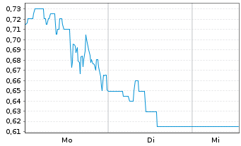 Chart Mini Future Short General Electric - 1 Woche