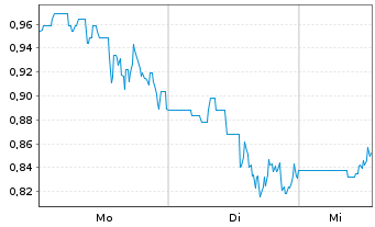 Chart Mini Future Short General Electric - 1 Woche