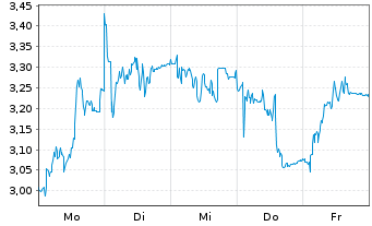 Chart Mini Future Short Nagarro - 1 Woche