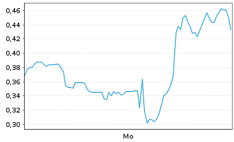 Chart Mini Future Long AMC Entertainment Holdings - 1 Woche
