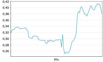 Chart Mini Future Long AMC Entertainment Holdings - 1 Woche
