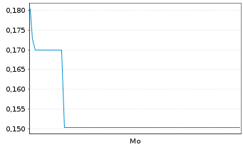 Chart Mini Future Short AMC Entertainment Holdings - 1 Woche