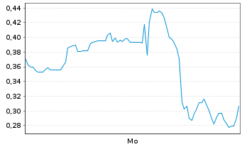 Chart Mini Future Short AMC Entertainment Holdings - 1 Woche