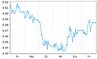 Chart Mini Future Long TAG Immobilien - 1 Woche