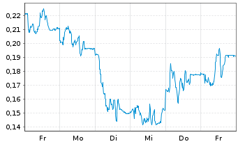Chart Mini Future Long TAG Immobilien - 1 Woche