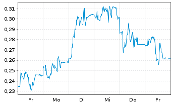 Chart Mini Future Short TAG Immobilien - 1 Woche