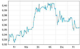 Chart Mini Future Short TAG Immobilien - 1 Woche